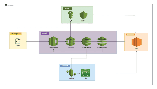An Example Release Process Using AWS CodePipeline